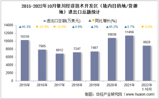 2022年10月银川经济技术开发区（境内目的地/货源地）进出口总额及进出口差额统计分析