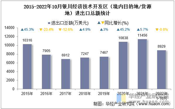 2015-2022年10月银川经济技术开发区（境内目的地/货源地）进出口总额统计