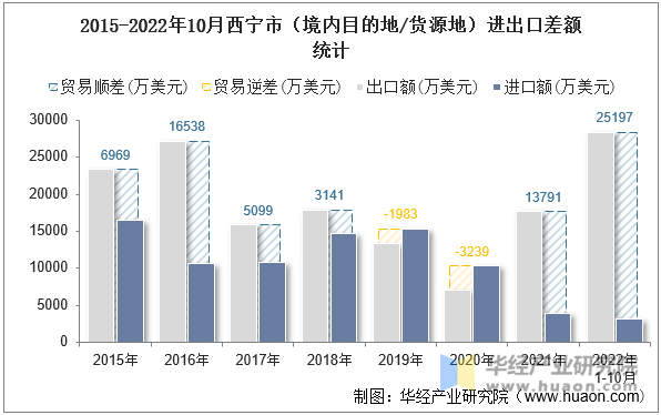 2015-2022年10月西宁市（境内目的地/货源地）进出口差额统计