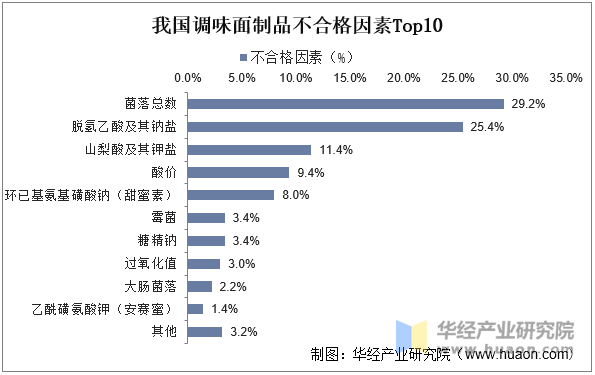 我国调味面制品不合格因素Top10