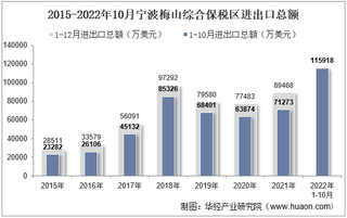 2022年10月宁波梅山综合保税区进出口总额及进出口差额统计分析