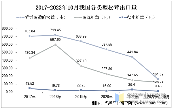 2017-2022年10月我国各类型松茸出口量