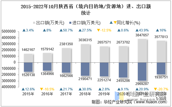 2015-2022年10月陕西省（境内目的地/货源地）进、出口额统计