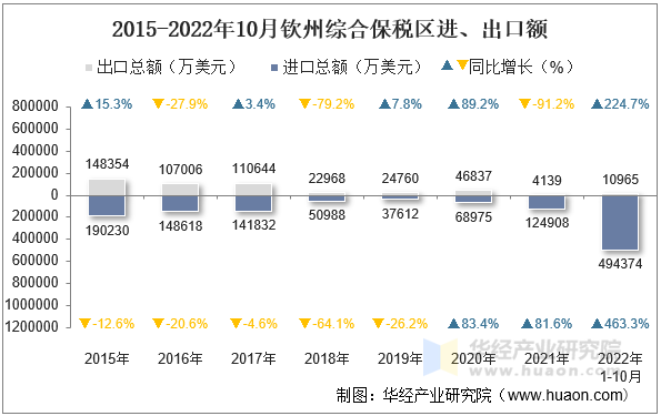 2015-2022年10月钦州综合保税区进、出口额
