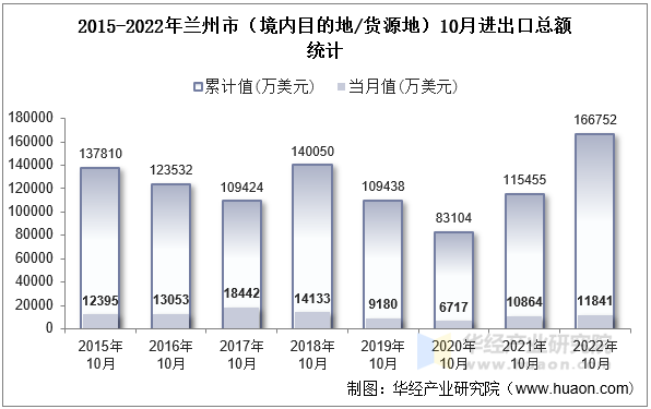 2015-2022年兰州市（境内目的地/货源地）10月进出口总额统计