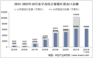 2022年10月秦皇岛综合保税区进出口总额及进出口差额统计分析