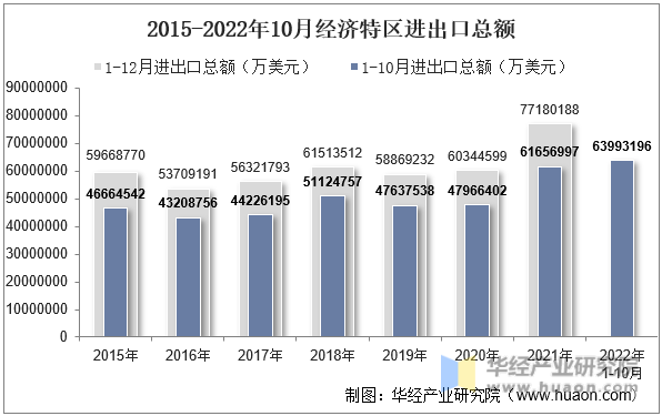 2015-2022年10月经济特区进出口总额