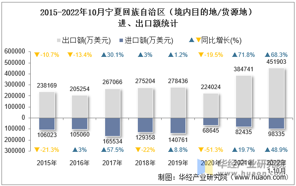 2015-2022年10月宁夏回族自治区（境内目的地/货源地）进、出口额统计