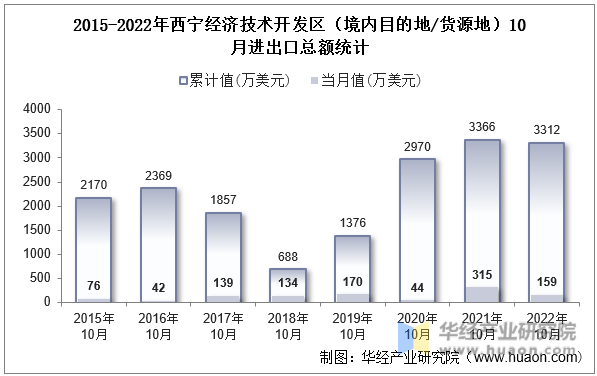 2015-2022年西宁经济技术开发区（境内目的地/货源地）10月进出口总额统计