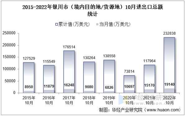 2015-2022年银川市（境内目的地/货源地）10月进出口总额统计