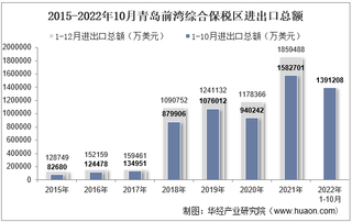 2022年10月青岛前湾综合保税区进出口总额及进出口差额统计分析