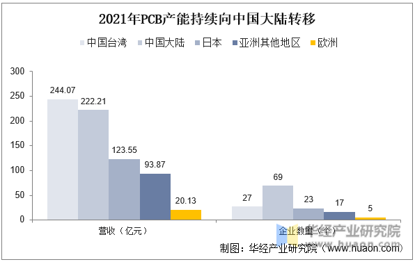 2021年PCB产能持续向中国大陆转移