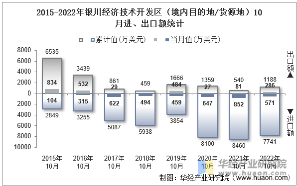 2015-2022年银川经济技术开发区（境内目的地/货源地）10月进、出口额统计