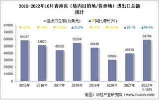 2022年10月青海省（境内目的地/货源地）进出口总额及进出口差额统计分析