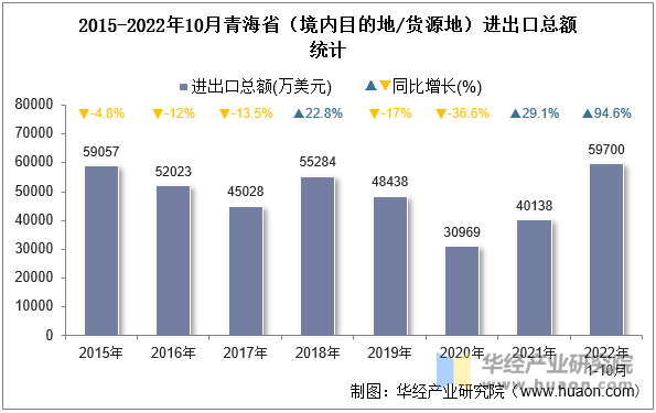 2015-2022年10月青海省（境内目的地/货源地）进出口总额统计