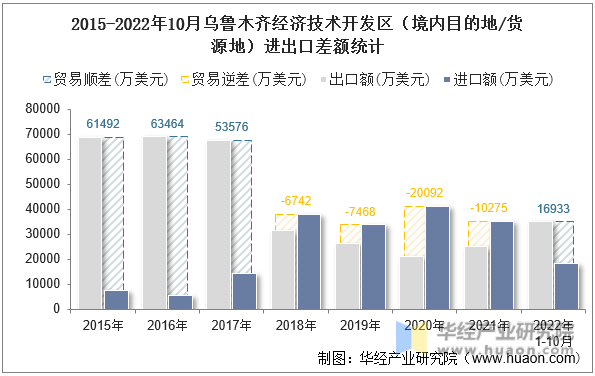 2015-2022年10月乌鲁木齐经济技术开发区（境内目的地/货源地）进出口差额统计