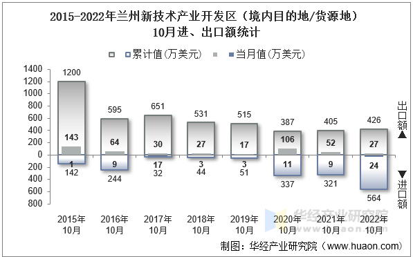 2015-2022年兰州新技术产业开发区（境内目的地/货源地）10月进、出口额统计