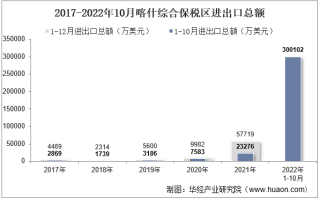 2022年10月喀什综合保税区进出口总额及进出口差额统计分析
