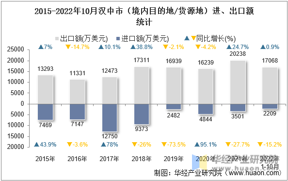 2015-2022年10月汉中市（境内目的地/货源地）进、出口额统计