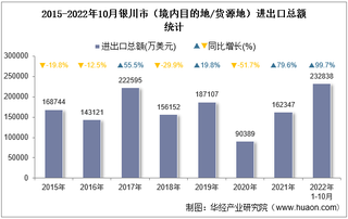 2022年10月银川市（境内目的地/货源地）进出口总额及进出口差额统计分析