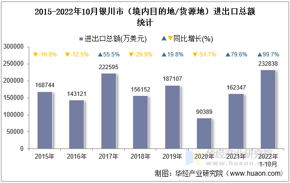2015-2022年10月银川市（境内目的地/货源地）进出口总额统计