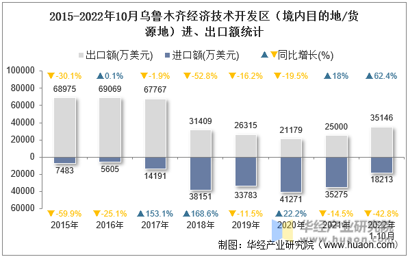 2015-2022年10月乌鲁木齐经济技术开发区（境内目的地/货源地）进、出口额统计