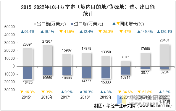 2015-2022年10月西宁市（境内目的地/货源地）进、出口额统计