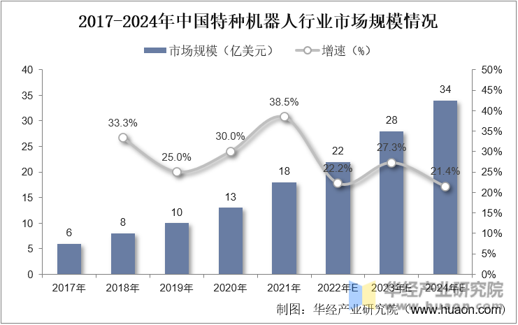 2017-2024年中国特种机器人行业市场规模情况