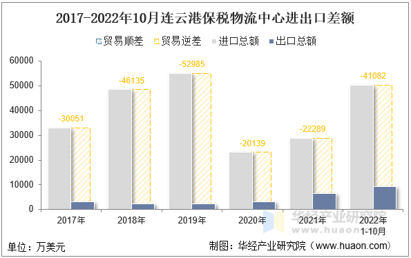2017-2022年10月连云港保税物流中心进出口差额