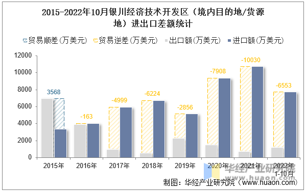 2015-2022年10月银川经济技术开发区（境内目的地/货源地）进出口差额统计