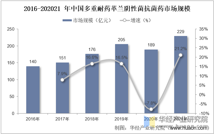 2016-202021年中国多重耐药革兰阴性菌抗菌药市场规模情况