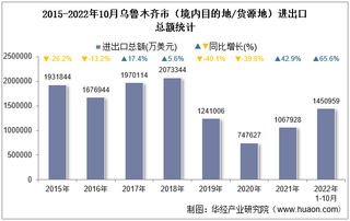 2022年10月乌鲁木齐市（境内目的地/货源地）进出口总额及进出口差额统计分析