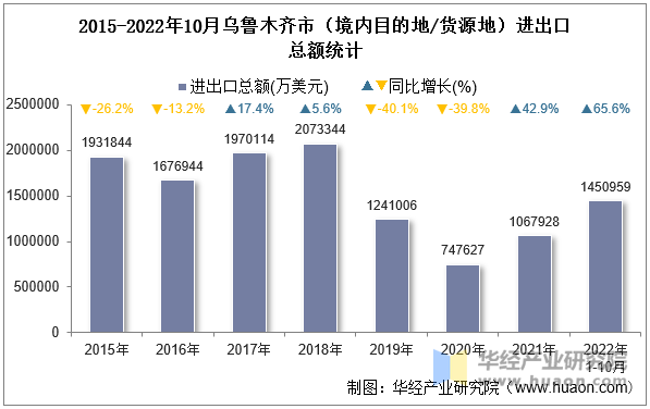 2015-2022年10月乌鲁木齐市（境内目的地/货源地）进出口总额统计