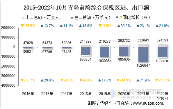 2015-2022年10月青岛前湾综合保税区进、出口额