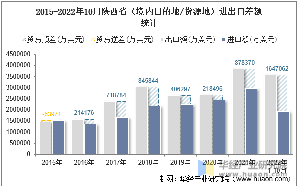 2015-2022年10月陕西省（境内目的地/货源地）进出口差额统计