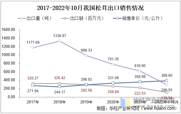 2017-2022年10月我国松茸出口销售情况