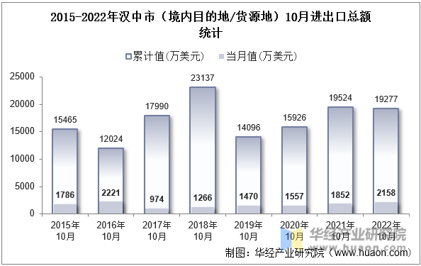 2015-2022年汉中市（境内目的地/货源地）10月进出口总额统计