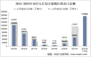 2022年10月九江综合保税区进出口总额及进出口差额统计分析