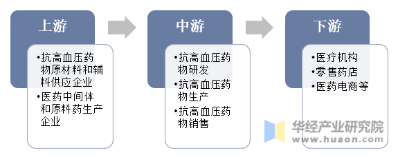 抗高血压药物行业产业链