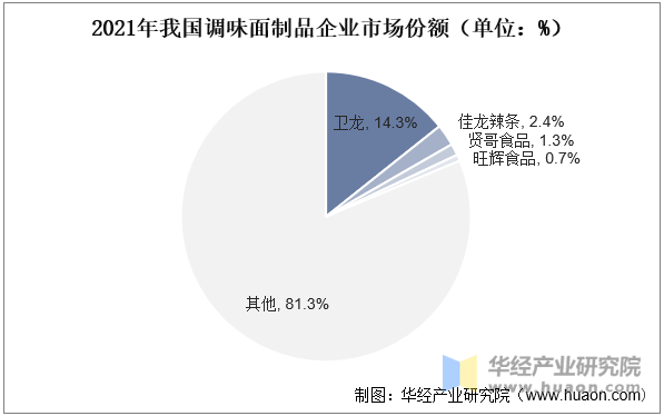 2021年我国调味面制品企业市场份额（单位：%）