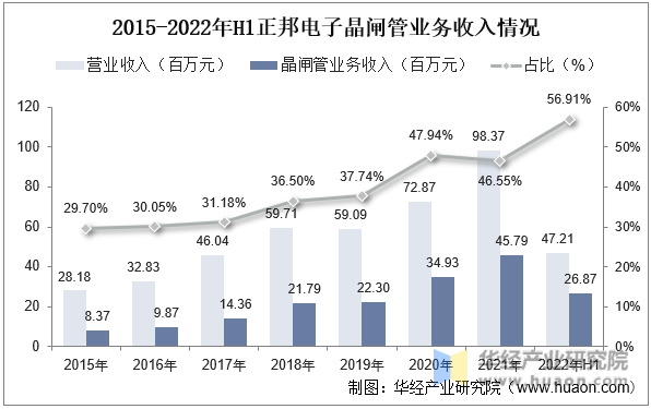 2015-2022年H1正邦电子晶闸管业务收入情况
