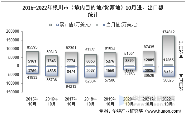 2015-2022年银川市（境内目的地/货源地）10月进、出口额统计