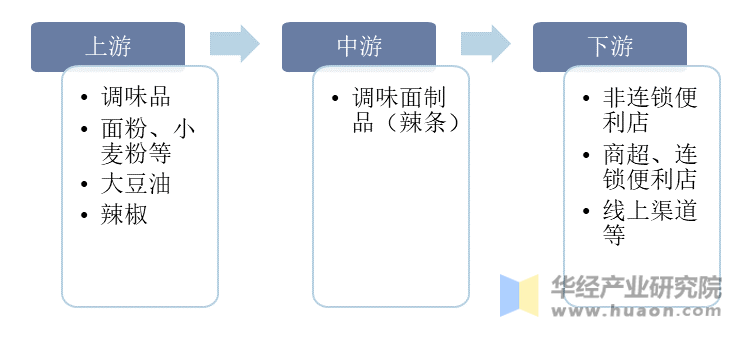 辣条行业产业链