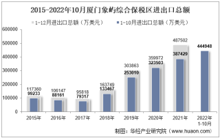 2022年10月厦门象屿综合保税区进出口总额及进出口差额统计分析