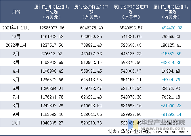 2021-2022年10月厦门经济特区进出口额月度情况统计表