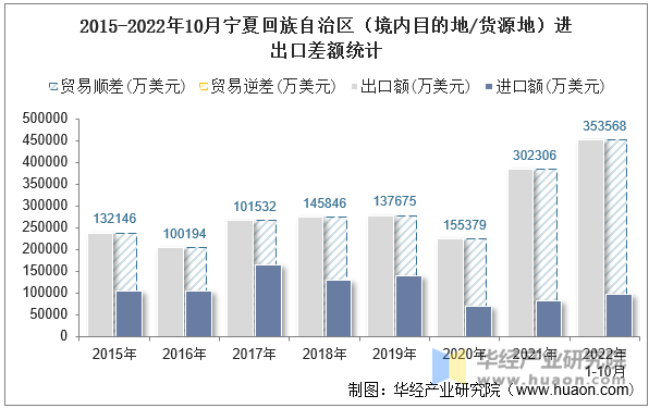 2015-2022年10月宁夏回族自治区（境内目的地/货源地）进出口差额统计