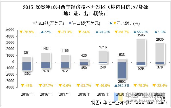 2015-2022年10月西宁经济技术开发区（境内目的地/货源地）进、出口额统计