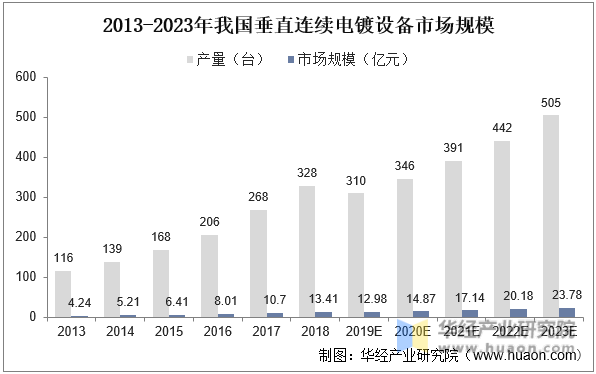 2013-2023年我国垂直连续电镀设备市场规模