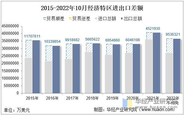 2015-2022年10月经济特区进出口差额
