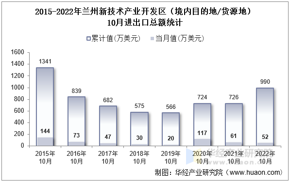 2015-2022年兰州新技术产业开发区（境内目的地/货源地）10月进出口总额统计
